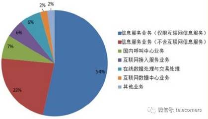 一月全國增值電信業(yè)務發(fā)展報告解讀 持證企業(yè)近四萬家，在線數(shù)據(jù)處理與交易處理業(yè)務勢頭強勁