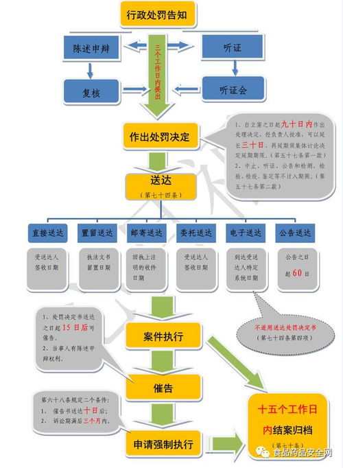 市場監(jiān)督管理行政處罰流程圖